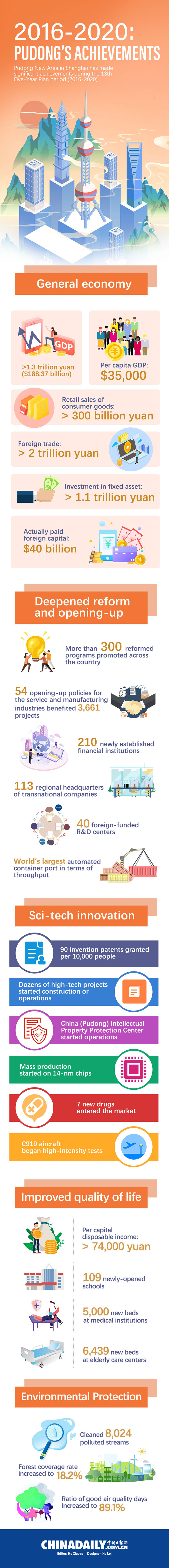 2016-2020 Pudong's achievements.jpg